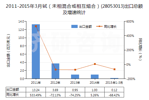 2011-2015年3月鋱（未相混合或相互熔合）(28053013)出口總額及增速統(tǒng)計(jì)